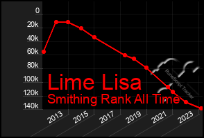 Total Graph of Lime Lisa