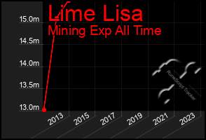 Total Graph of Lime Lisa