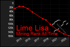 Total Graph of Lime Lisa