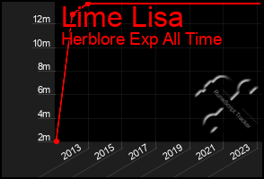 Total Graph of Lime Lisa