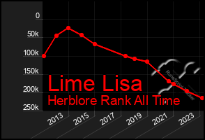 Total Graph of Lime Lisa