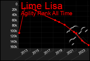 Total Graph of Lime Lisa