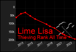 Total Graph of Lime Lisa