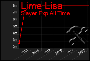 Total Graph of Lime Lisa