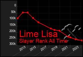 Total Graph of Lime Lisa