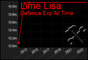 Total Graph of Lime Lisa