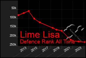 Total Graph of Lime Lisa