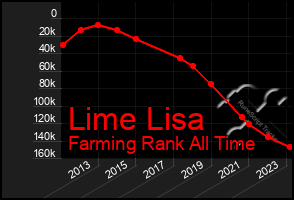 Total Graph of Lime Lisa