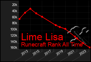 Total Graph of Lime Lisa