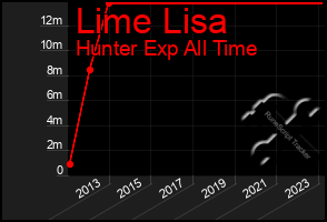 Total Graph of Lime Lisa