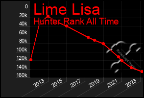 Total Graph of Lime Lisa