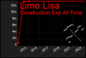 Total Graph of Lime Lisa