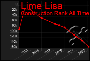 Total Graph of Lime Lisa