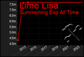 Total Graph of Lime Lisa