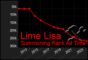 Total Graph of Lime Lisa