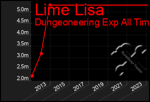 Total Graph of Lime Lisa