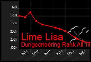 Total Graph of Lime Lisa