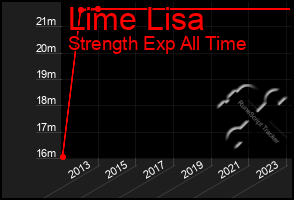 Total Graph of Lime Lisa