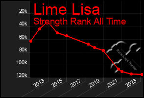 Total Graph of Lime Lisa