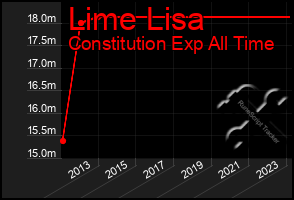 Total Graph of Lime Lisa