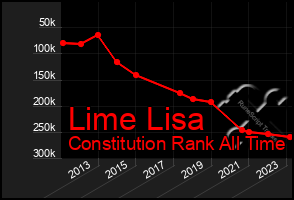 Total Graph of Lime Lisa