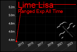 Total Graph of Lime Lisa