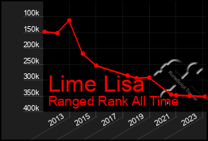 Total Graph of Lime Lisa