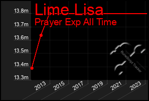 Total Graph of Lime Lisa