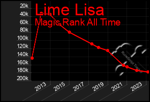 Total Graph of Lime Lisa