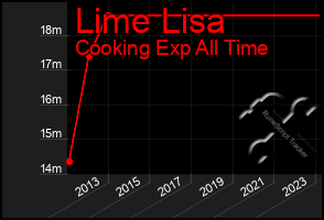 Total Graph of Lime Lisa