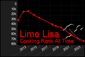 Total Graph of Lime Lisa