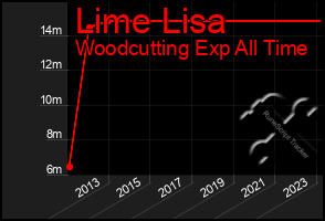 Total Graph of Lime Lisa