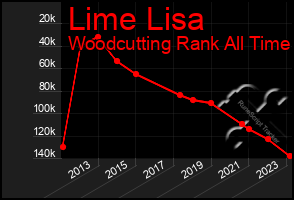 Total Graph of Lime Lisa