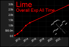 Total Graph of Lime