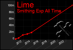 Total Graph of Lime