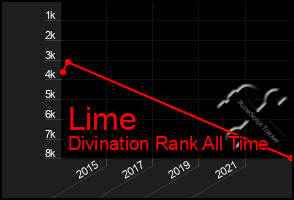 Total Graph of Lime