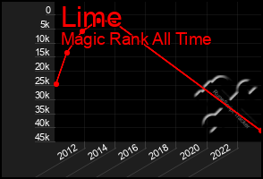 Total Graph of Lime