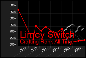 Total Graph of Limey Switch