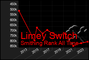 Total Graph of Limey Switch