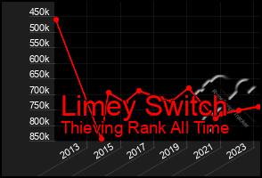 Total Graph of Limey Switch