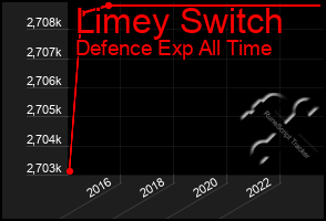 Total Graph of Limey Switch