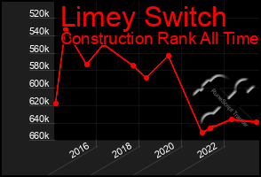 Total Graph of Limey Switch