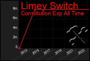 Total Graph of Limey Switch