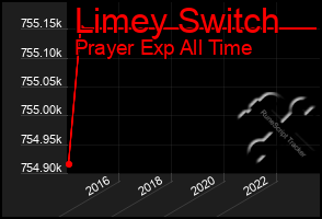 Total Graph of Limey Switch