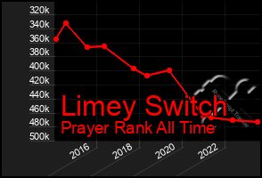 Total Graph of Limey Switch