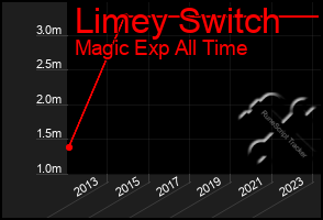 Total Graph of Limey Switch