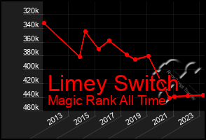 Total Graph of Limey Switch