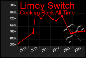 Total Graph of Limey Switch