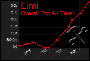 Total Graph of Limi