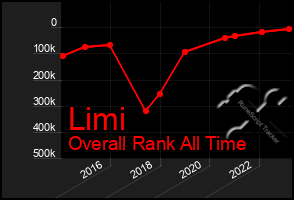 Total Graph of Limi